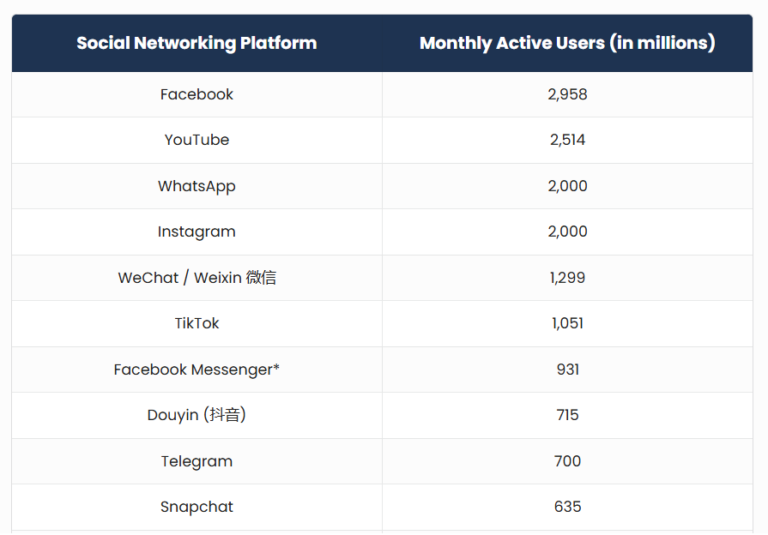 Most popular social networks worldwide in 2024